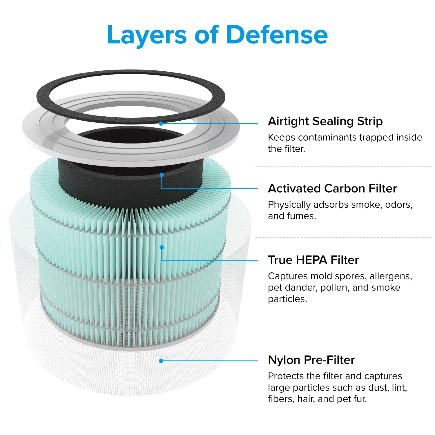 LEVOIT Core 300 Air Purifier 3-in-1 True HEPA Toxin Absorber Replacement Filter