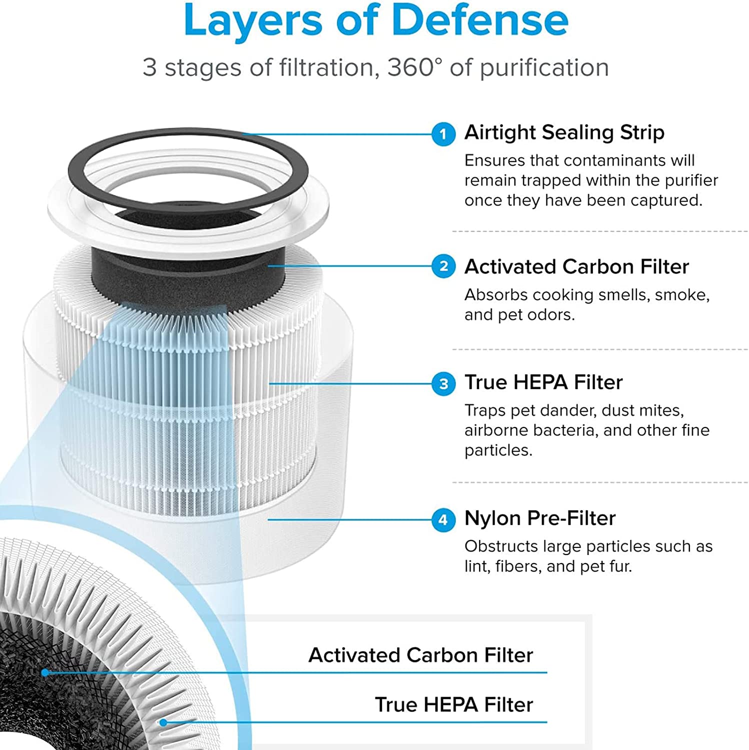 LEVOIT Core 300 Air Purifier 3-in-1 True HEPA Original Replacement Filter